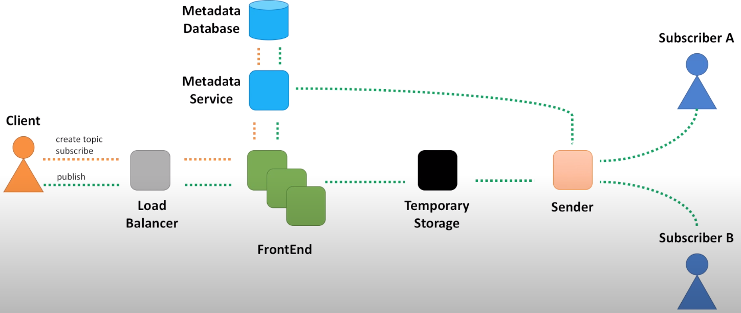 /posts/design-notification-service-system-design-interview/architecture.png